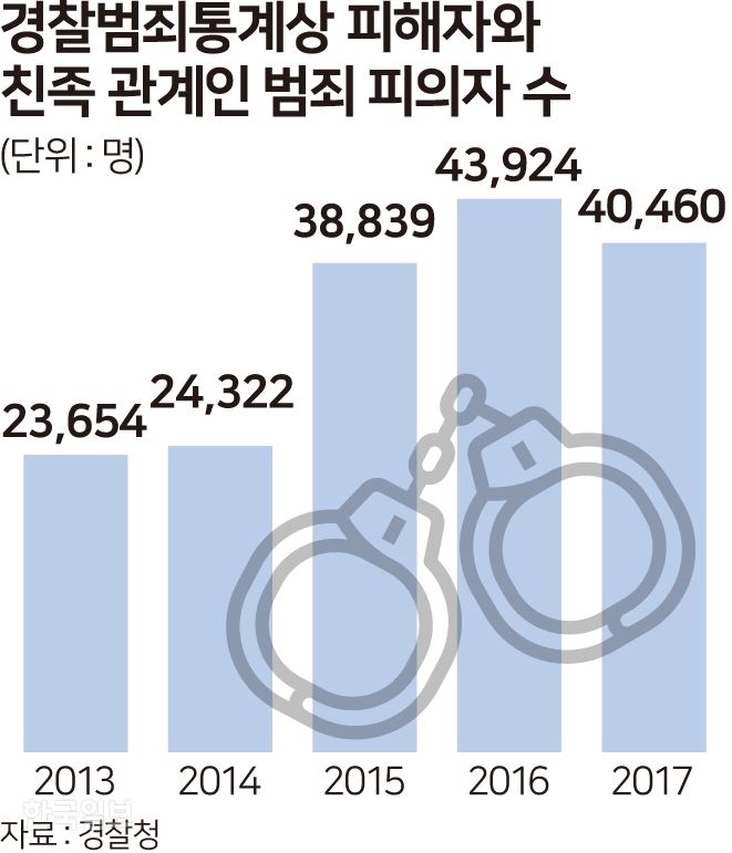 경찰범죄통계상 피해자와 친족 관계인 범죄 피의자 수. 그래픽=송정근 기자