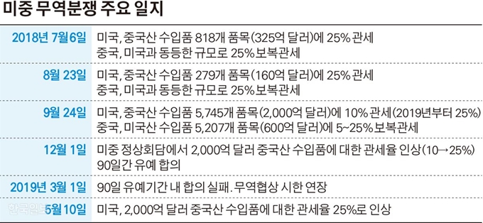 미중 무역분쟁 주요 일지. 그래픽=김경진기자