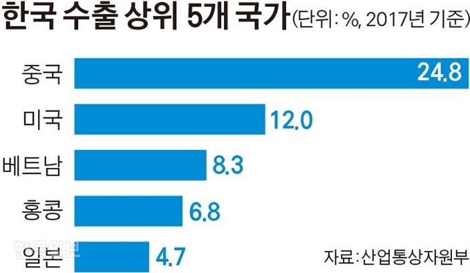 한국 수출 상위 5개 국가. 그래픽=김경진기자