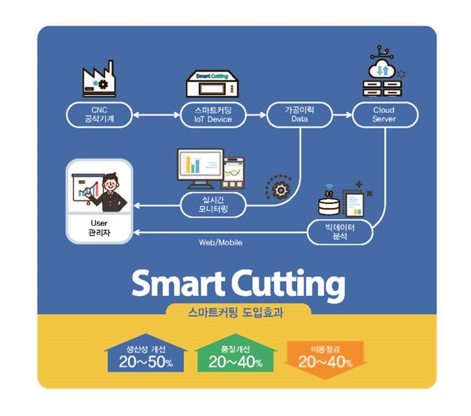 스마트커팅 도입효과.