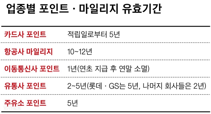 [저작권 한국일보]업종별 포인트 마일리지 유효기간_신동준 기자/2019-05-14(한국일보)