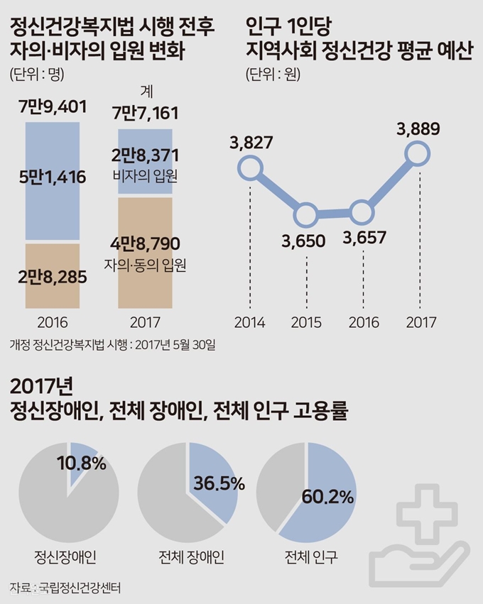 [저작권 한국일보] 지역사회 정신건강 평균 예산 그래픽=송정근 기자