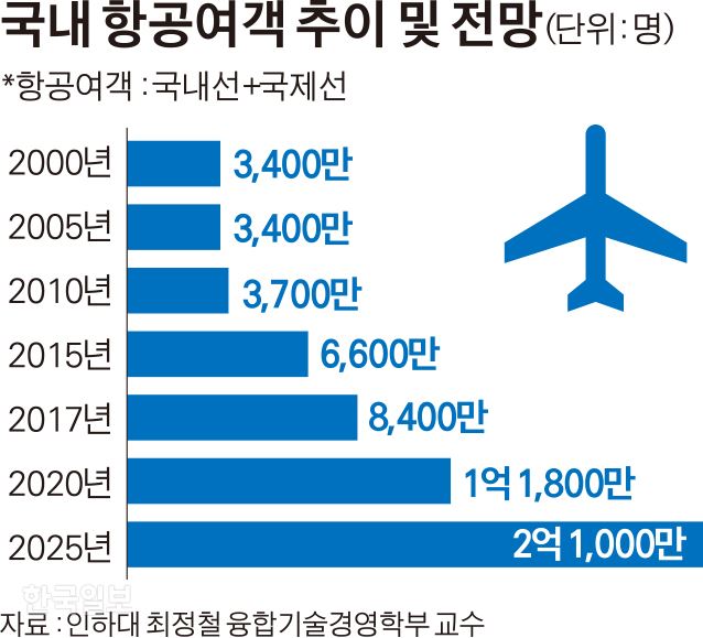 [저작권 한국일보]국내 항공여객 추이 및 전망. 김경진기자