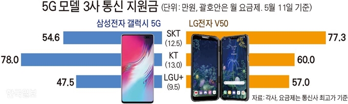 5G 모델 3사 통신 지원금 / 김문중 기자