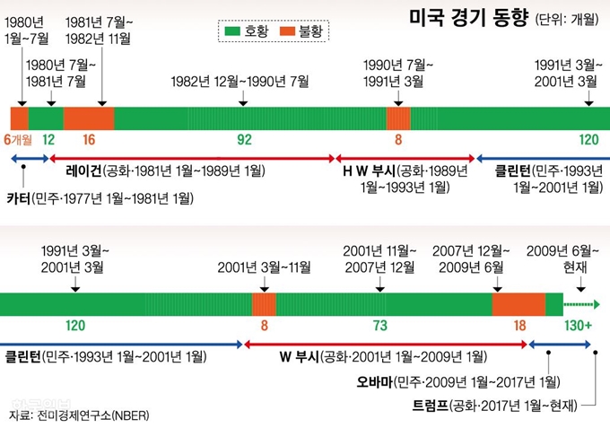 1980년 이후 미국 경기 동향. 그래픽=신동준 기자