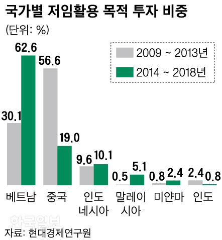 국가별 저임활용 목적 투자 비중. 그래픽= 신동준 기자