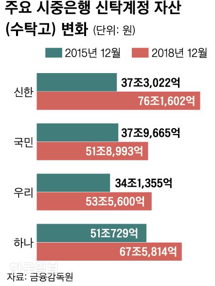 주요 시중은행 신탁계정 자산_신동준 기자