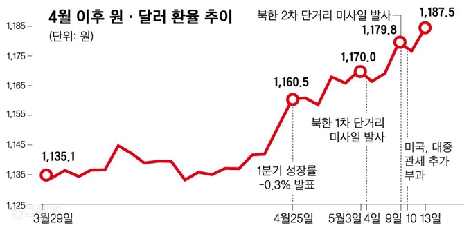 4월 이후 원 달러 환율 추이_신동준 기자