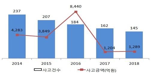 최근 5년간 금융사고 발생 현황. 금융감독원 제공