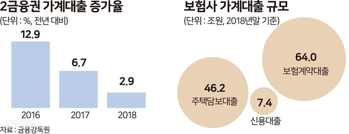 제2금융권 가계대출 증가율 그래픽=송정근 기자