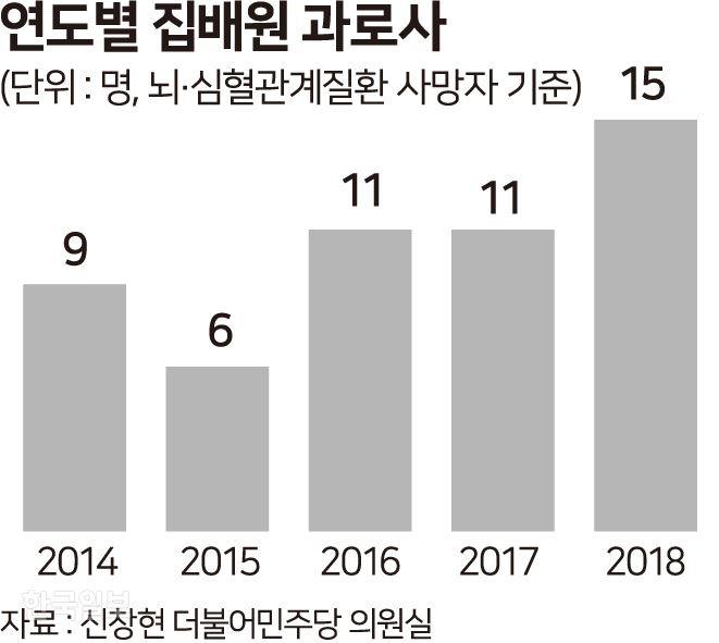 [저작권 한국일보] 연도별 집배원 과로사 그래픽=송정근 기자