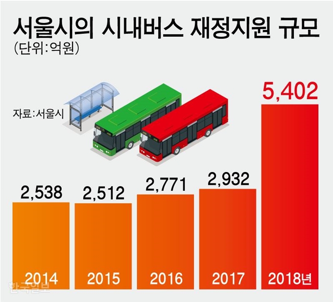 서울시의 시내버스 재정지원 규모. 그래픽=강준구 기자