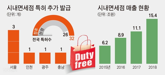 [저작권 한국일보]시내면세점 특허 추가 발급 / 김문중 기자