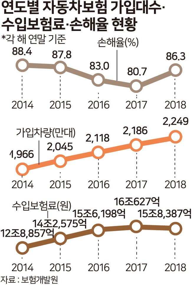 연도별 자동차보험 가입대수, 수입보험료 및 손해율 현황. 그래픽=송정근 기자