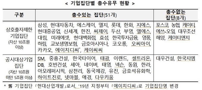 기업집단별 총수 유무 현황. 공정거래위원회 제공