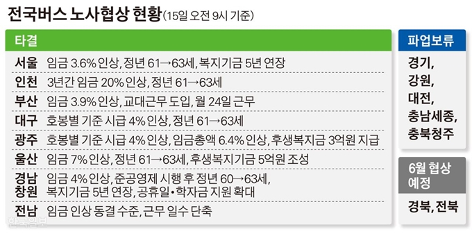 [저작권 한국일보]전국버스 노사협상 현황. 김경진기자