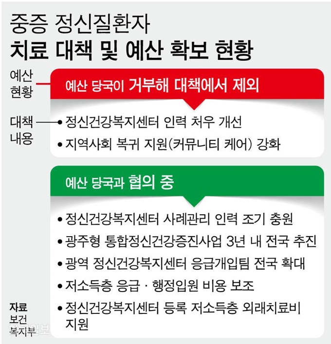 [저작권 한국일보]중증 정신질환자 치료 대책 및 예산 확보 현황. 강준구 기자