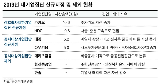 대기업집단 신규지정 및 제외 현황. 그래픽=신동준 기자