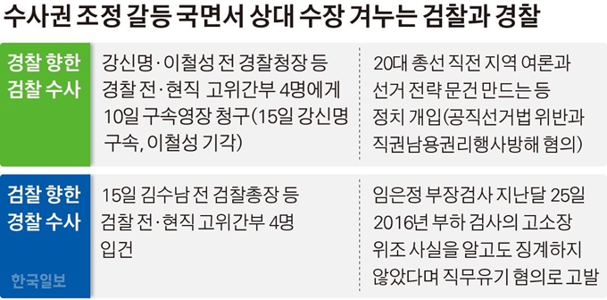 [저작권 한국일보] 수사권 조정 갈등 국면서 상대 수장 겨누는 검찰과 경찰/ 김경진기자