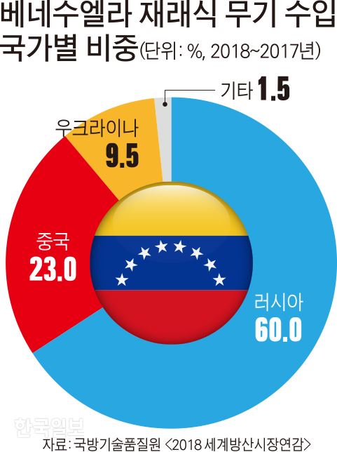 [저작권 한국일보]베네수엘라 재래식 무기 수입 국가별 비중. 김문중 기자