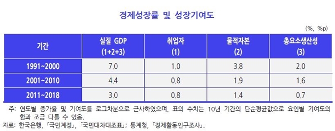 1991~2018년 경제성장률 및 요소별 기여도 현황. 한국개발연구원(KDI) 제공