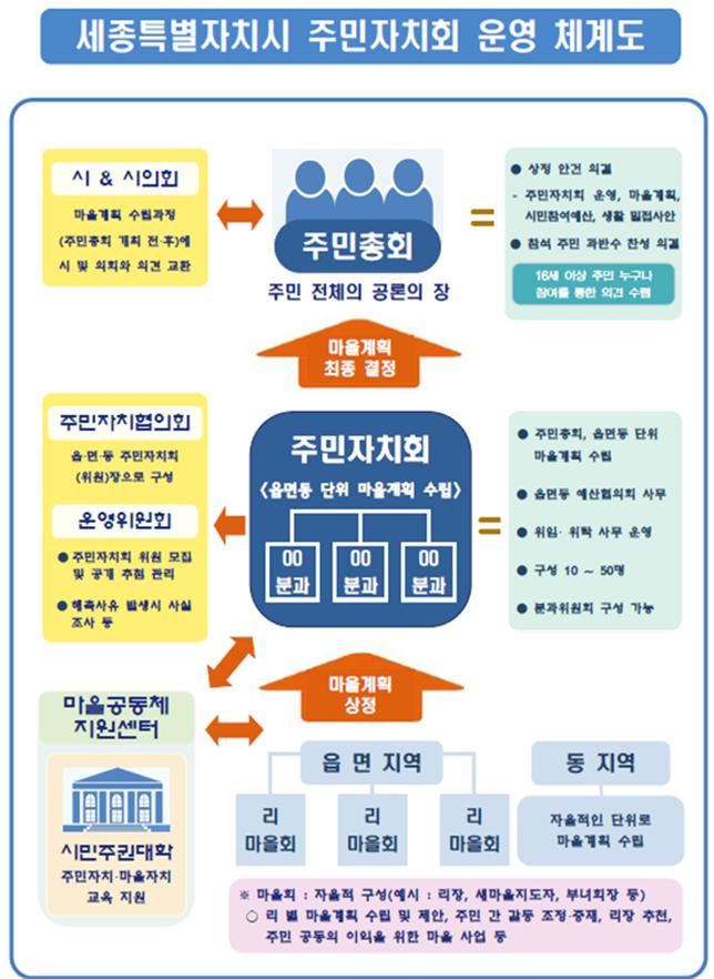 세종시 주민자치회 운영 체계도. 세종시 제공.