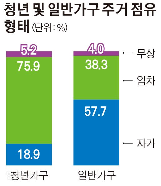 [저작권 한국일보]청년 및 일반가구 주거 점유형태. 김경진 기자