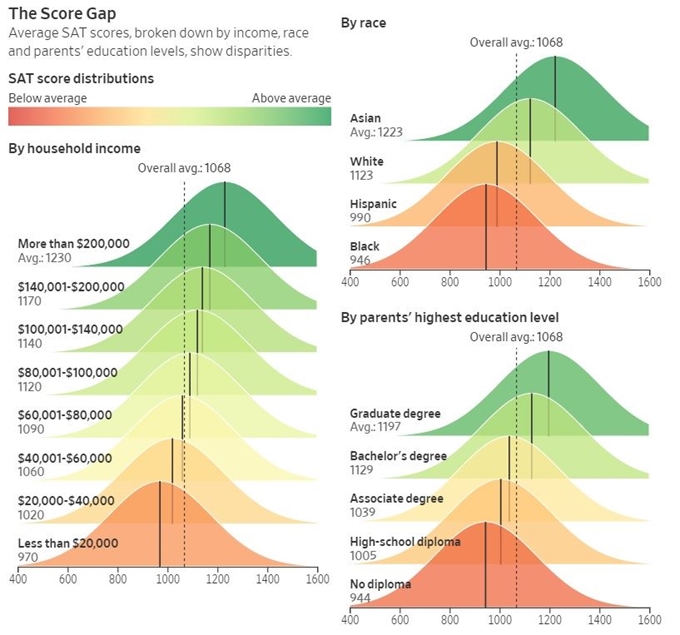 인종, 가정환경에 따른 SAT점수 분포.