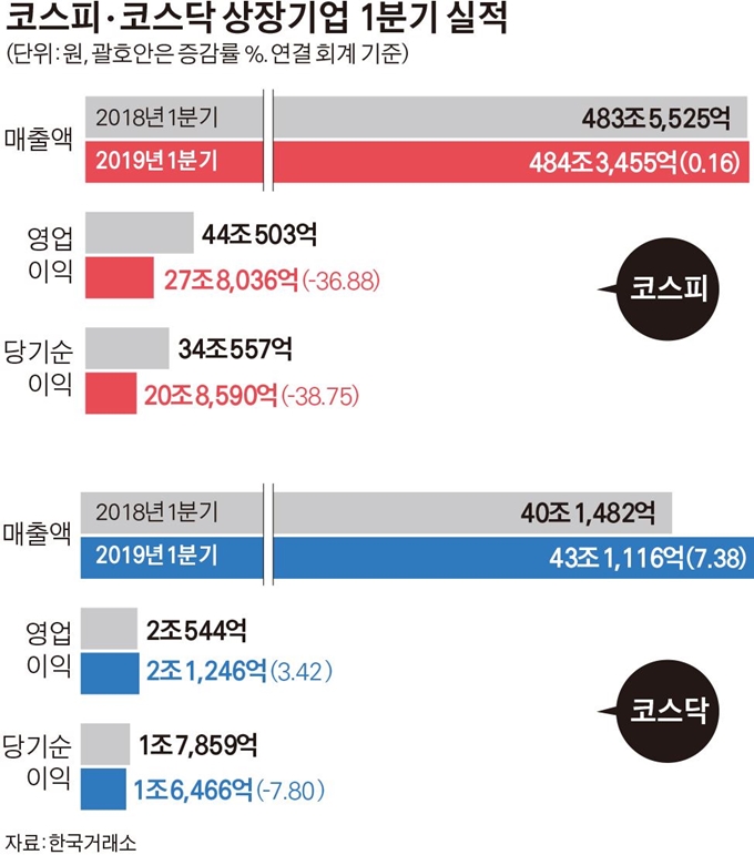 코스피ㆍ코스닥 상장기업 1분기 실적 / 김경진기자