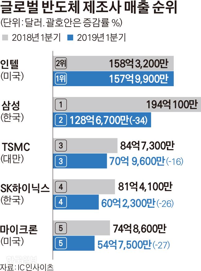 글로벌 반도체 제조사 매출 순위. 김경진기자