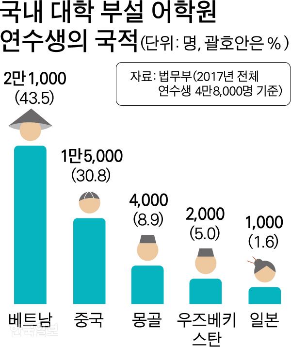 [저작권 한국일보]국내 대학 부설 어학원연수생국적. 박구원 기자