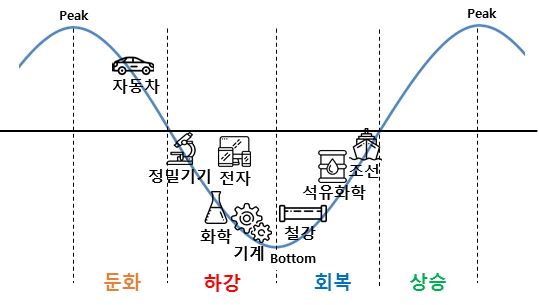 현대경제연구원이 분석한 한국 제조업 분야별 설비투자 사이클상 위치. 현대경제연구원 제공