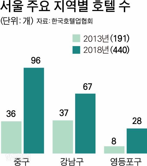 [저작권 한국일보] 서울 주요 지역별 호텔 수. 박구원기자