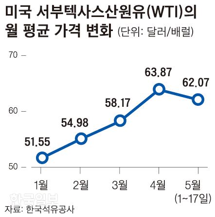 미국 서부텍사스산원유의 월 평균 가격 변화. 신동준 기자