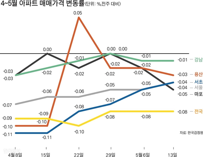 4~5월 아파트 매매가격 변동률 그래픽=박구원 기자