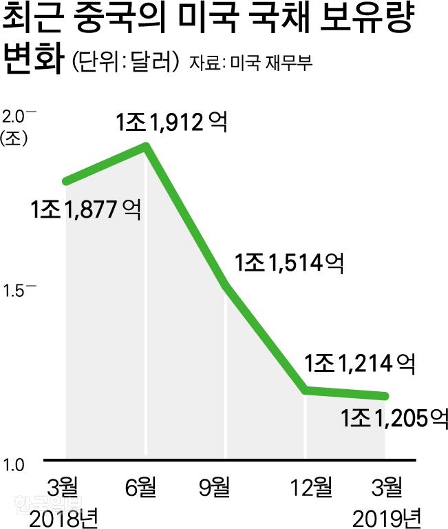 중국의 미국 국채 보유량 그래픽=박구원 기자