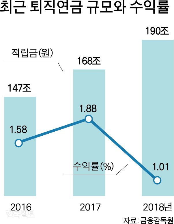 [저작권 한국일보]최근 퇴직연금 규모와 수익률-박구원 기자