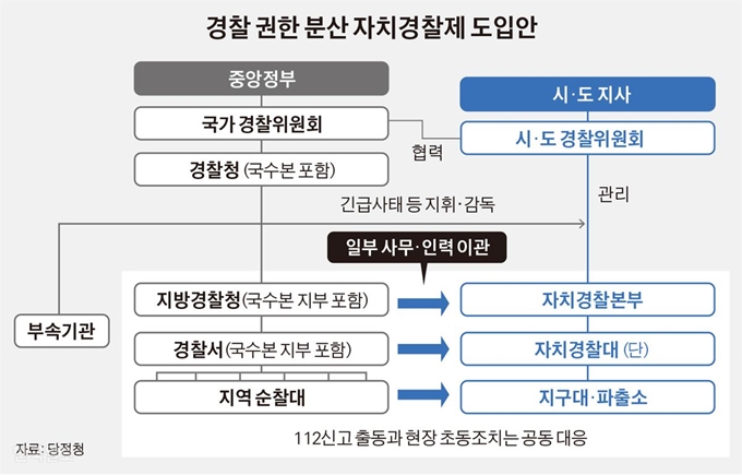 [저작권 한국일보]경찰 권한 분산 자치경찰제 도입안