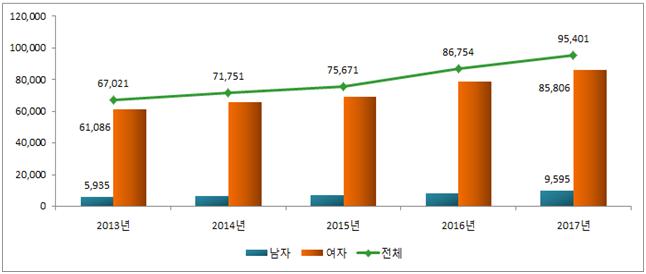 연도별 성조숙증 진료인원 현황. 자료 국민건강보험공단