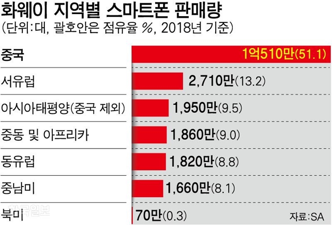 [저작권 한국일보]화웨이 지역별 스마트폰 판매량/ 강준구 기자/2019-05-21(한국일보)