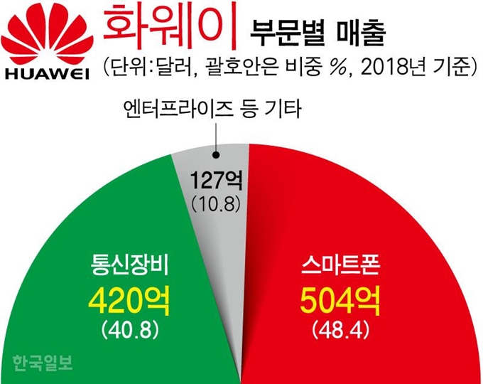 [저작권 한국일보]화웨이 부문별 매출/ 강준구 기자/2019-05-21(한국일보)