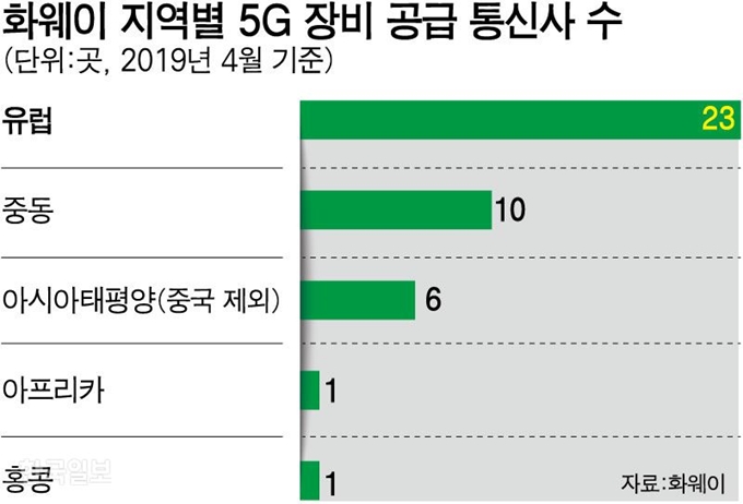 [저작권 한국일보]화웨이 지역별 5G 장비 공급 통신사 수/ 강준구 기자/2019-05-21(한국일보)