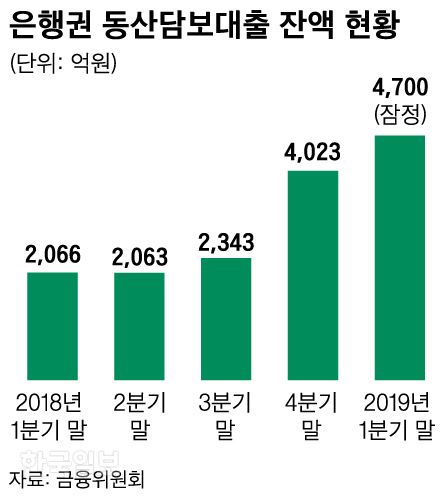 은행권 동산담보대출