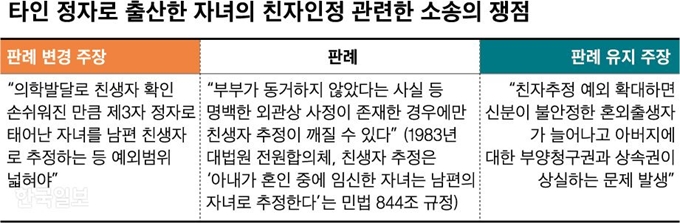 [저작권 한국일보]친자인정 관련한 소송_신동준 기자/2019-05-22(한국일보)