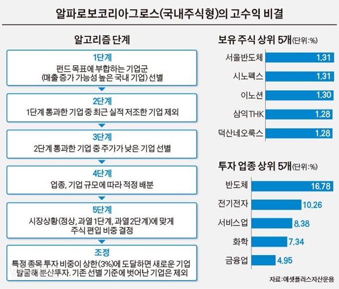 [저작권 한국일보]알파로보코리아그로스(국내주식형)의 고수익 비결/김경진기자