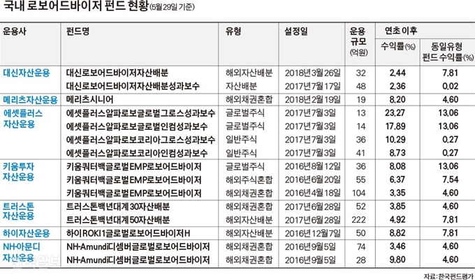 국내 로보어드바이저 펀드 현황. 그래픽=김경진기자