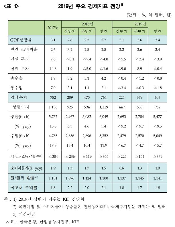./그림 22019년 주요 경제지표 전망. 한국금융연구원 제공