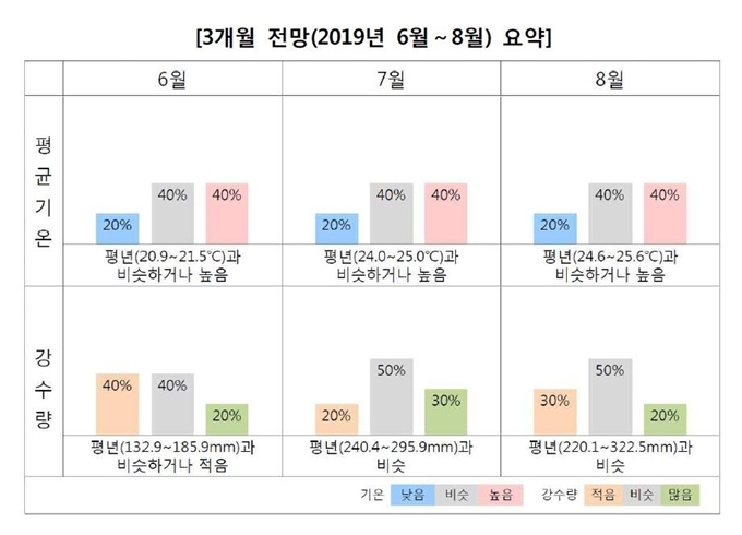 3개월(6~8월) 기상 전망. 기상청 제공