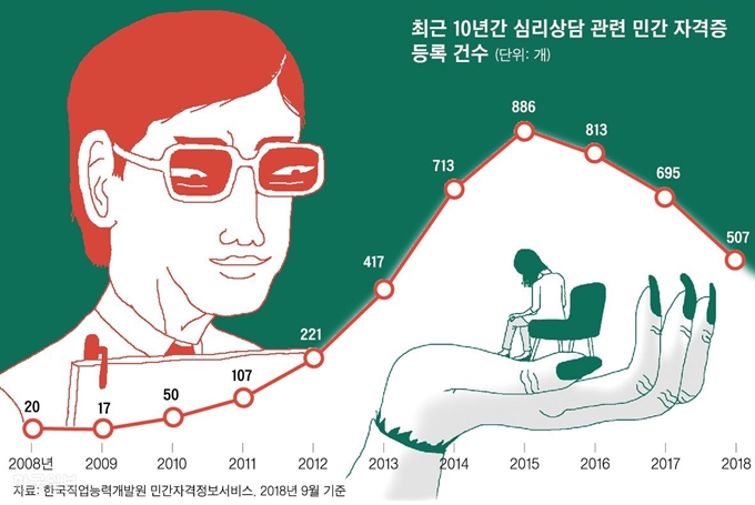 [저작권 한국일보] 최근 10년간 심리상담 관련 민간 자격증 등록 건수_신동준 기자