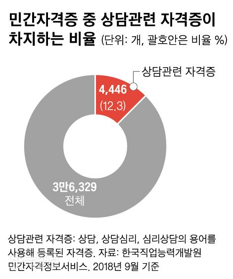 [저작권 한국일보]민간자격증 중 심리상담사 자격증이 차지하는 비율_신동준 기자